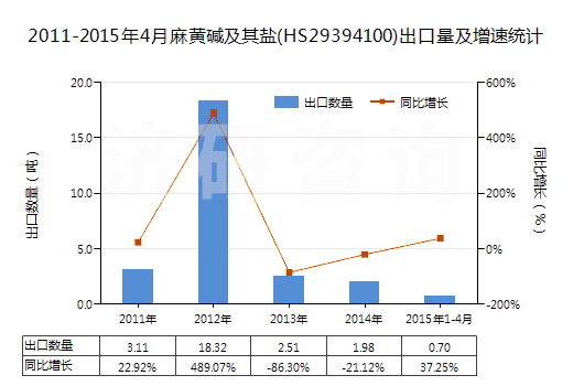 2011-2015年4月麻黃堿及其鹽(HS29394100)出口量及增速統(tǒng)計(jì)